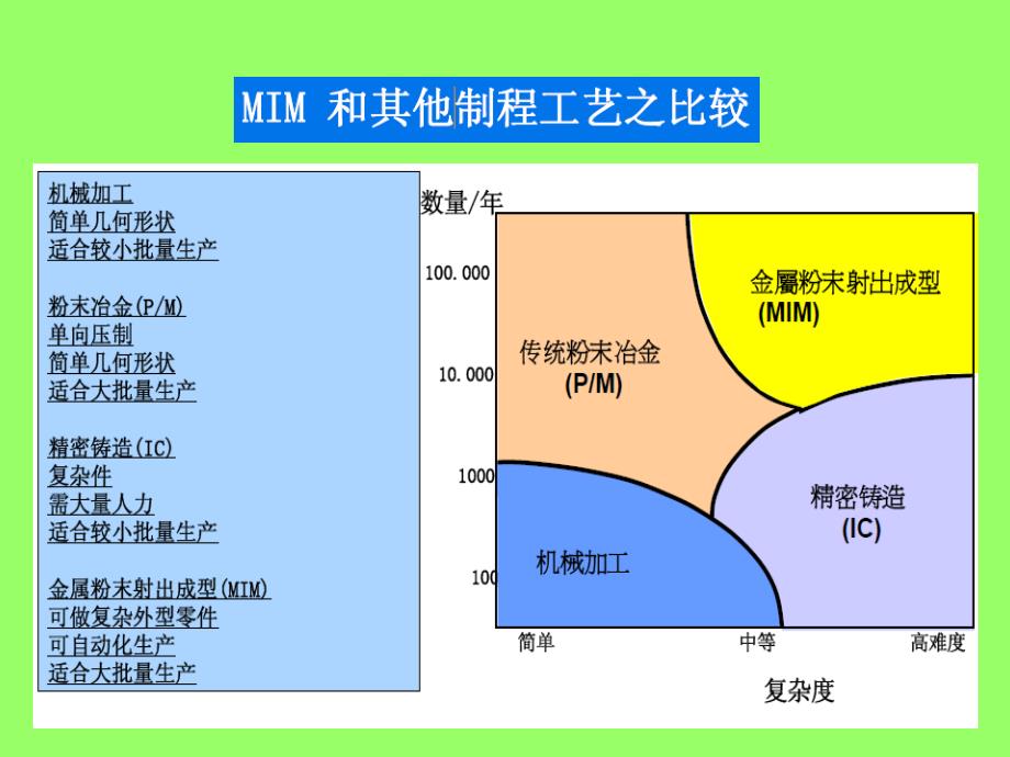 金属注射成型技术体系比较课件_第2页