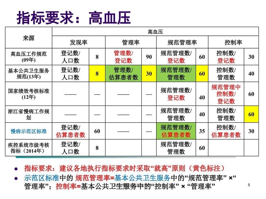 最新社区慢性病规范化管理_第5页