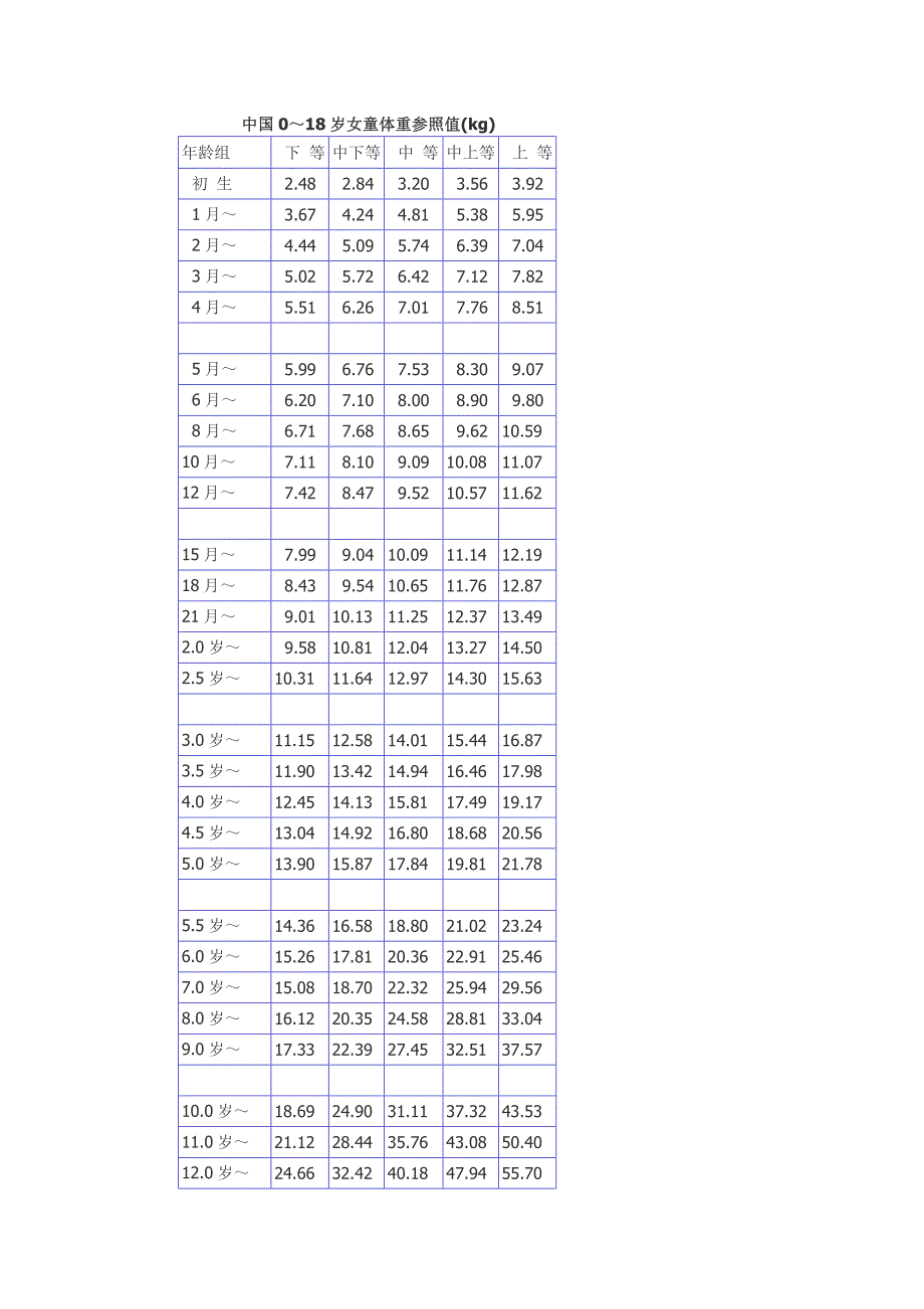 中国儿童、成人体重、身高参照值_第1页