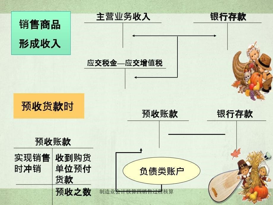 制造业会计核算四销售过程核算_第5页