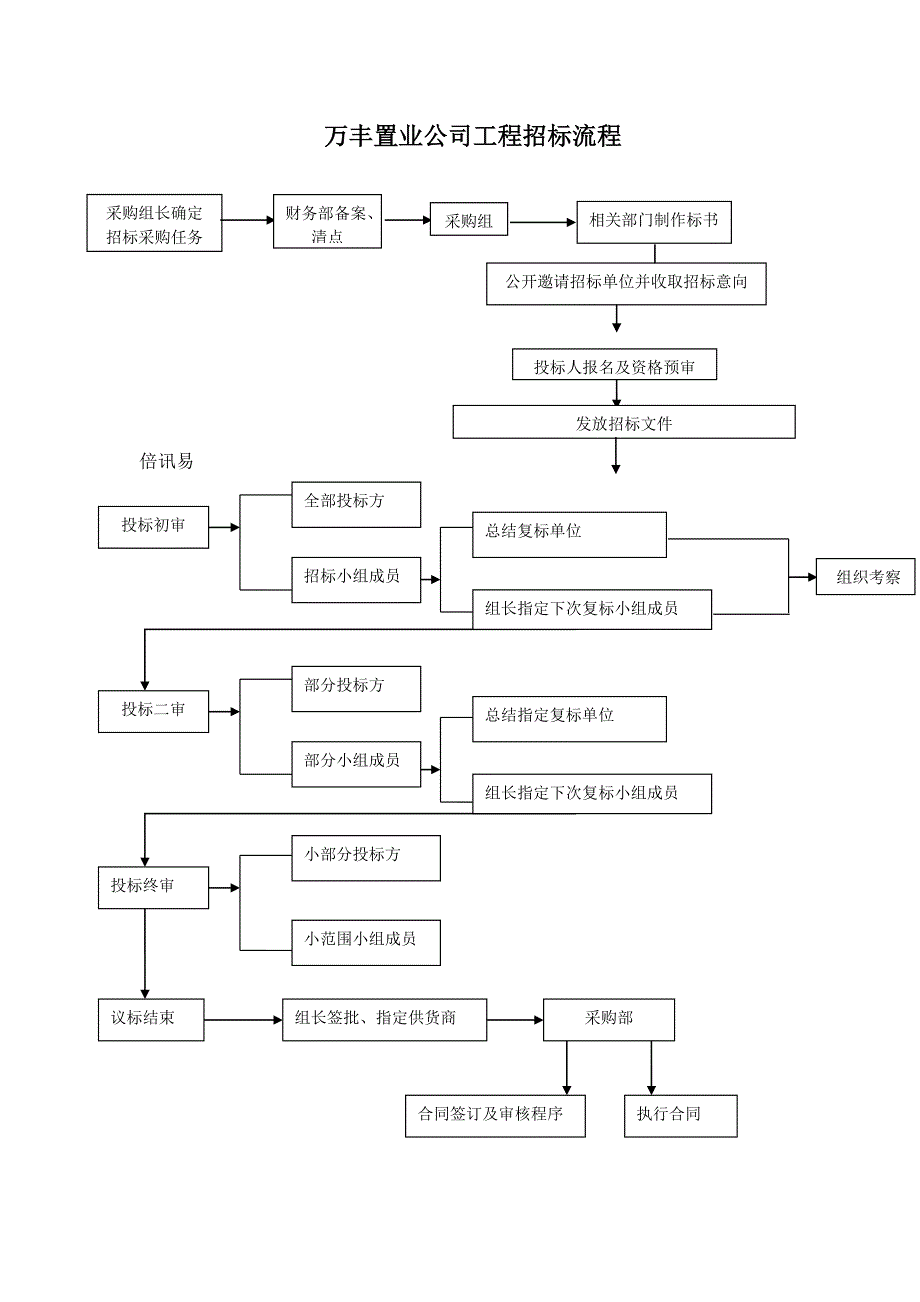 万丰置业公司工程招标流程_第1页