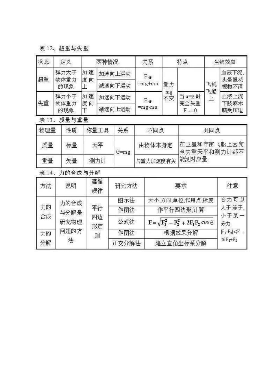 高中物理知识点框架图_第5页