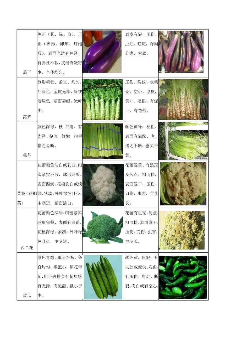 蔬菜验收标准图片版_第5页