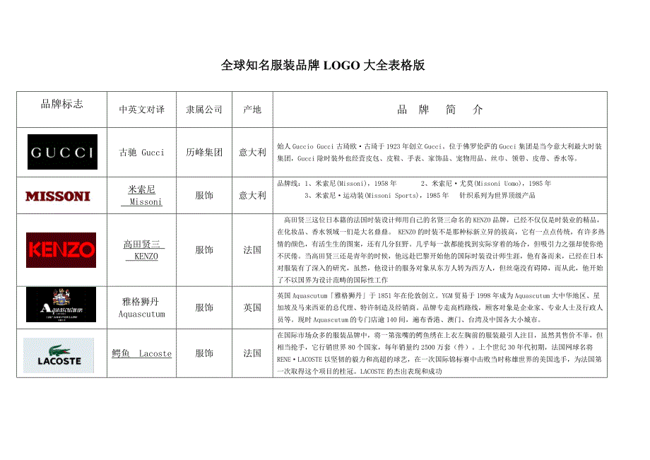 全球知名服装品牌logo版.doc_第1页