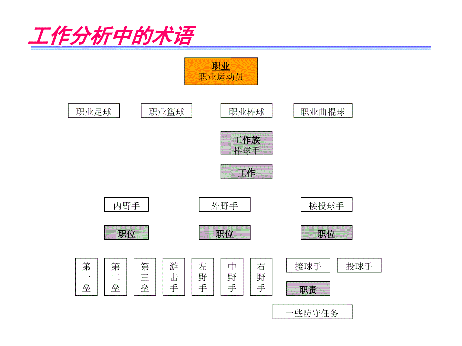 管理人力资源管理工作分析与岗位评价_第4页