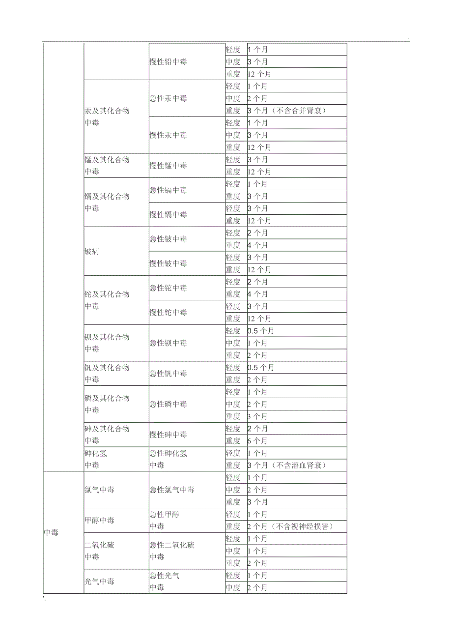 山东省工伤职工停工留薪期分类目录(全)_第2页