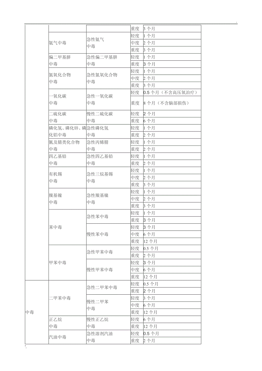 山东省工伤职工停工留薪期分类目录(全)_第3页