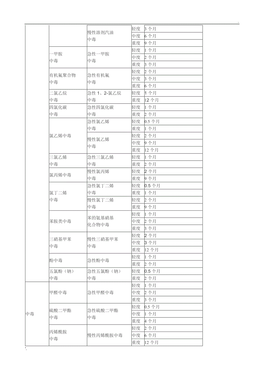 山东省工伤职工停工留薪期分类目录(全)_第4页