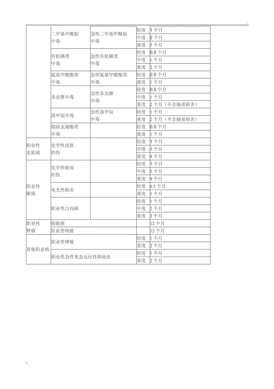 山东省工伤职工停工留薪期分类目录(全)_第5页