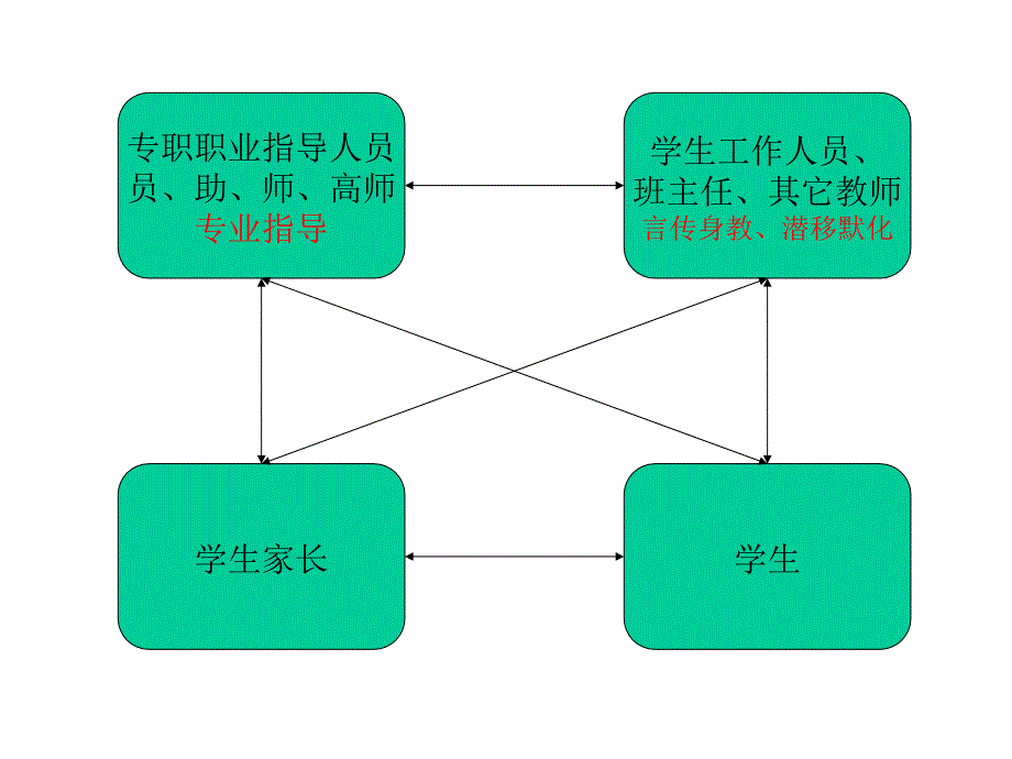 学生职业指导的内容和方法_第3页