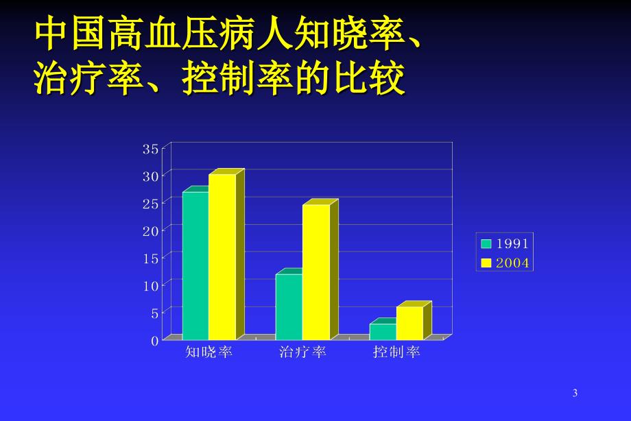 高血压防治进PPT课件_第3页