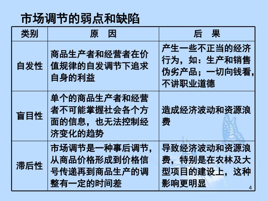 2013年高三政治一轮复习经济生活第九课走进社会主义市场经济课件新人教版_第4页