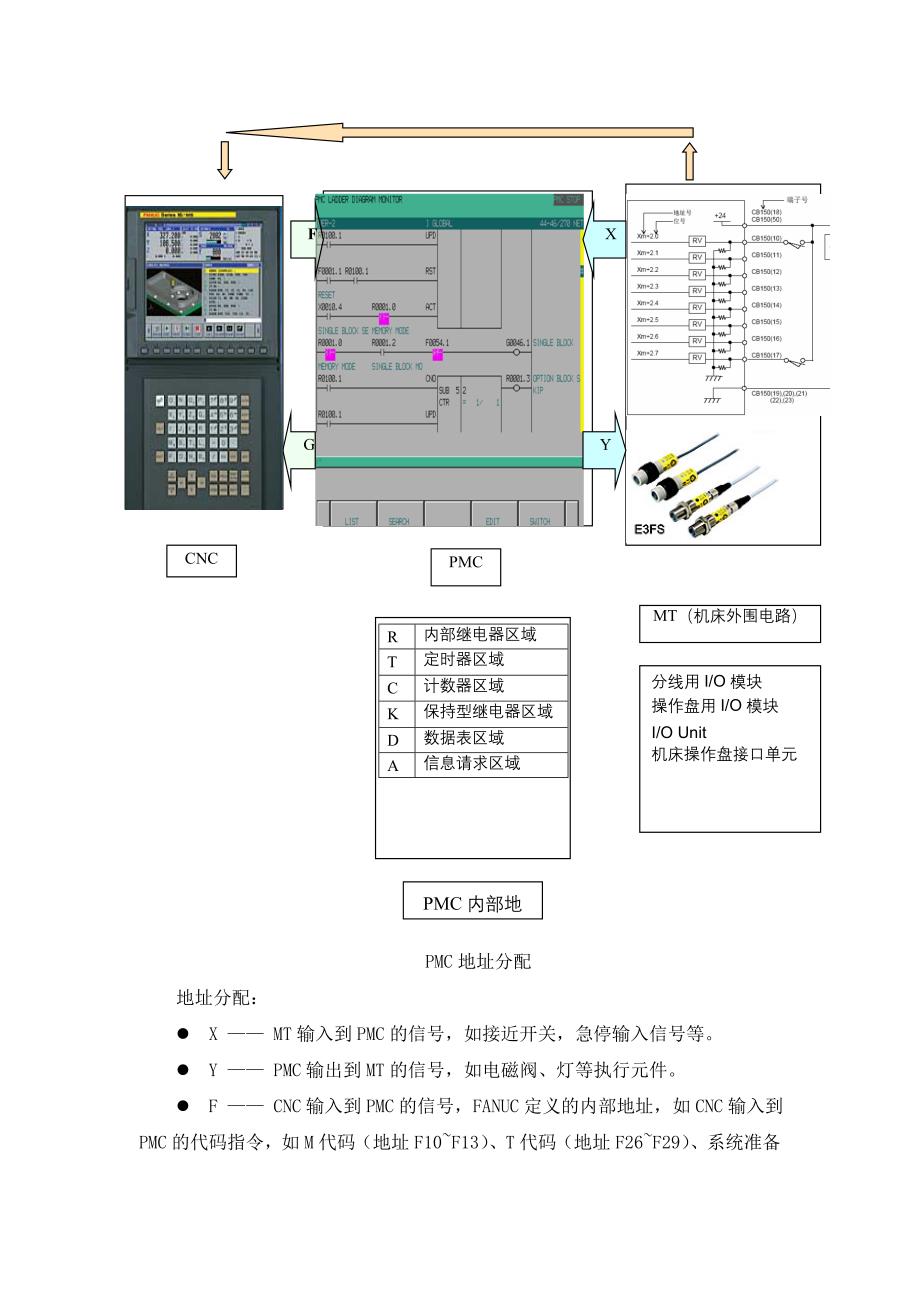 FANUC编写数控刀架的PMC程序_第3页