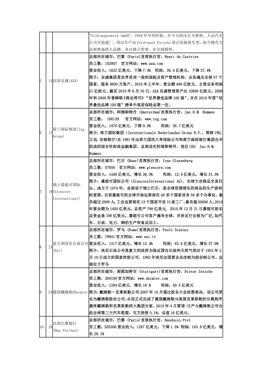 2011欧洲世界500强企业情况.docx_第2页