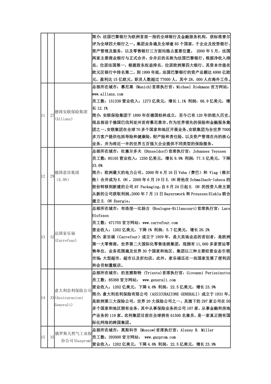 2011欧洲世界500强企业情况.docx_第3页