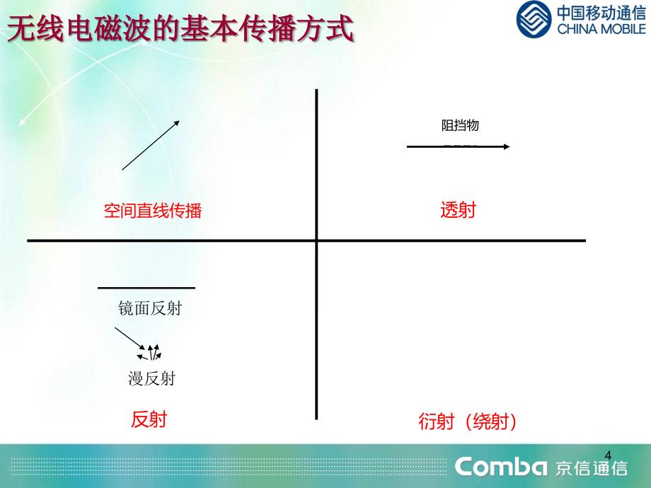 培训d11amp2射频理论0313_第4页