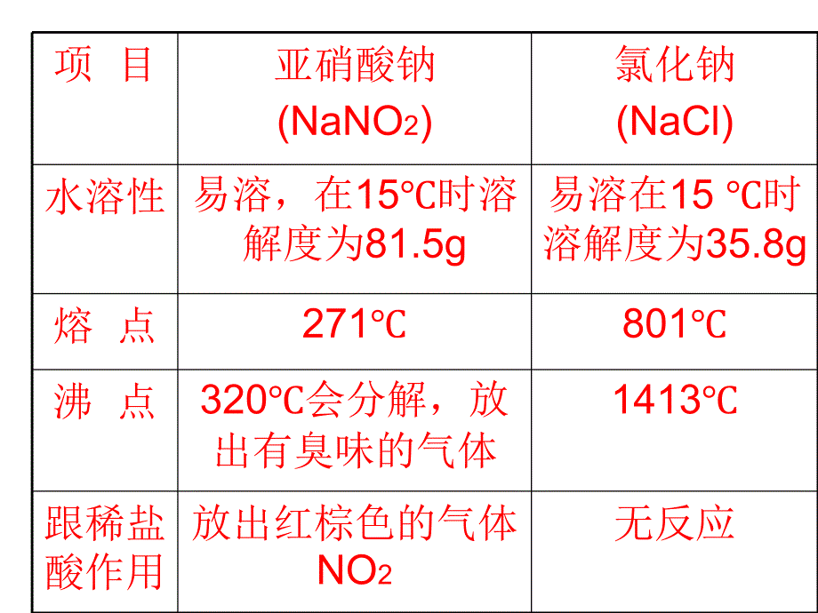 山东省滕州市大坞镇峄庄中学中考化学专题复习《常见物质的检验和鉴别》课件_第3页