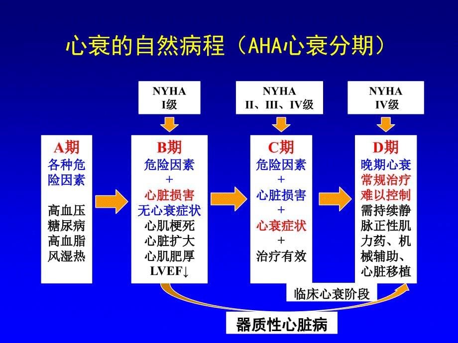 急性心力衰竭AHF正性肌力药_第5页