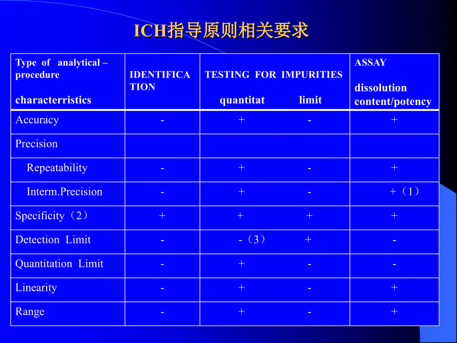 最新分析方法验证课件_第3页