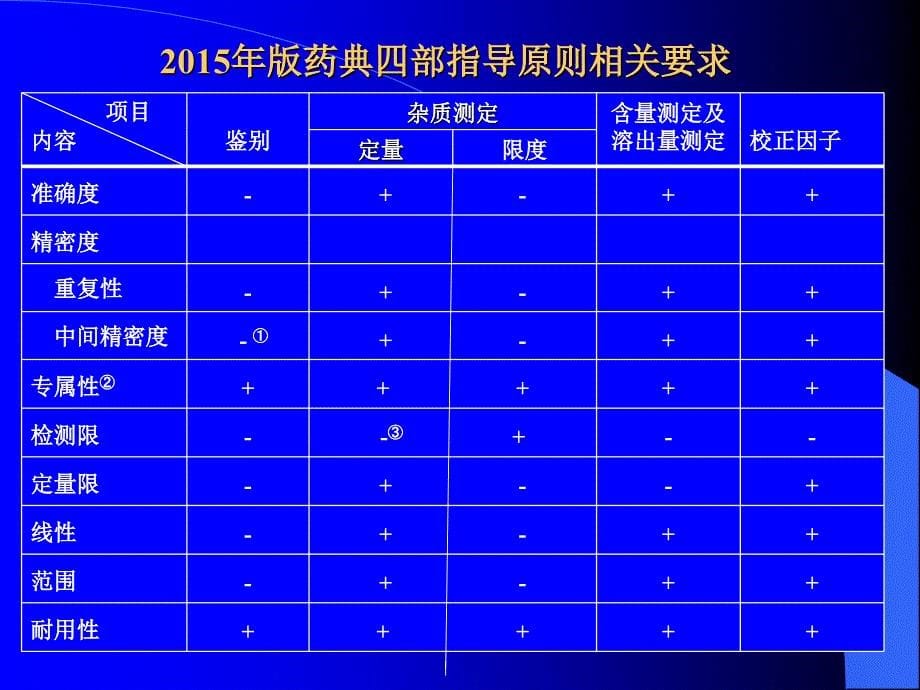 最新分析方法验证课件_第5页