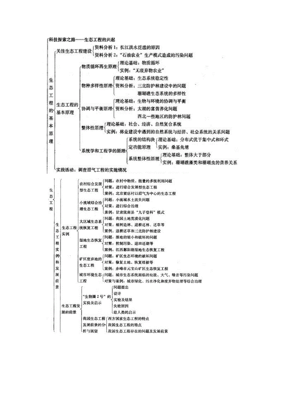 生物选修3 生态工程 知识点.doc_第4页