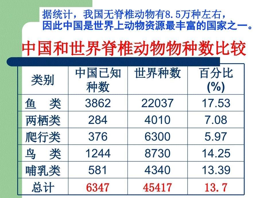 北师大版初中生物八上第五单元17.2我国的动物资源及保护_第5页