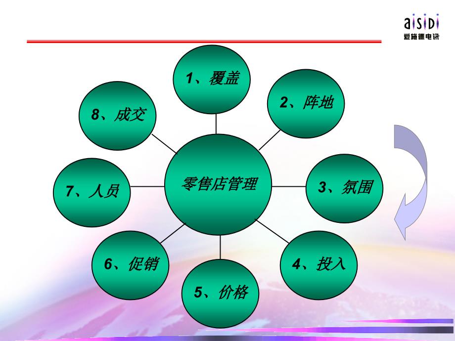 零售店管理八大要素_第2页