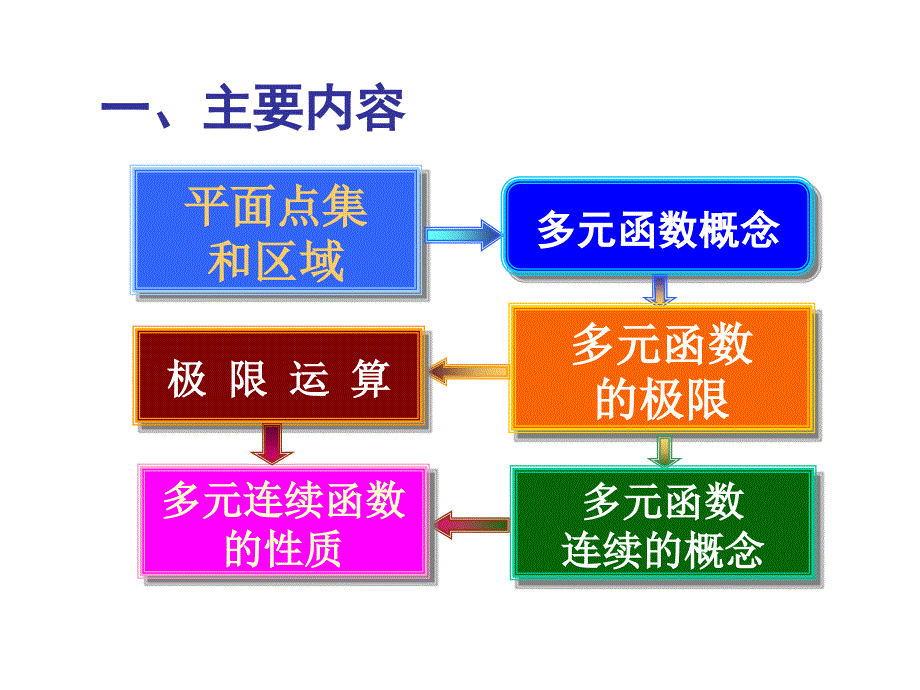 第九章华中科技大学版微分学第九章多元函数微分学习题课ppt课件_第2页