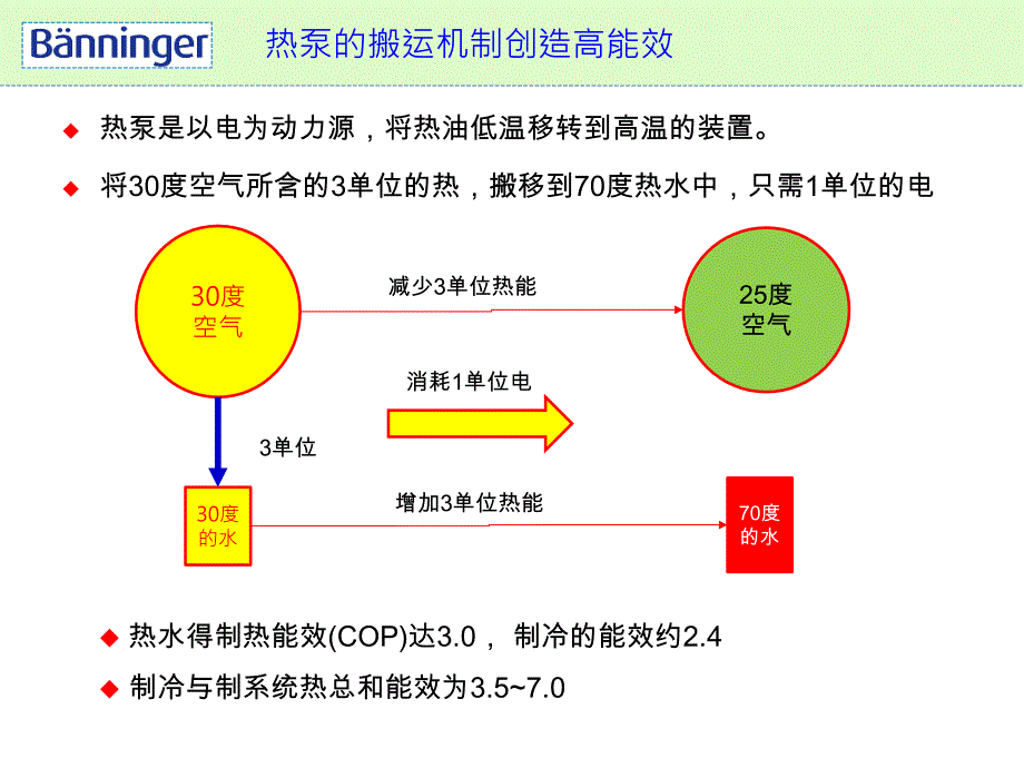 节能减碳利器超级热泵_第3页