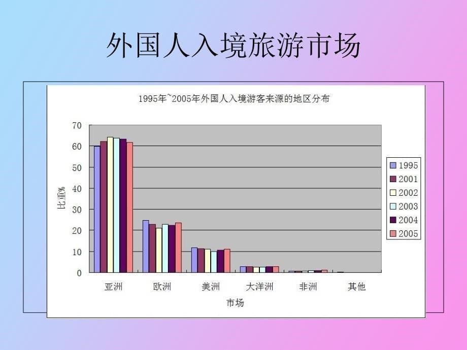 入境旅游市场的发展与现状_第5页