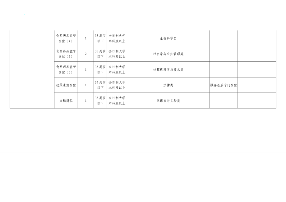 、《太原市招聘食品药品监督管理局所属事业单位工作人员岗位一览表》_第2页