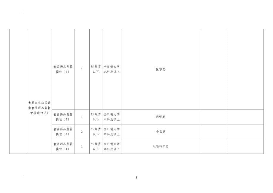 、《太原市招聘食品药品监督管理局所属事业单位工作人员岗位一览表》_第5页