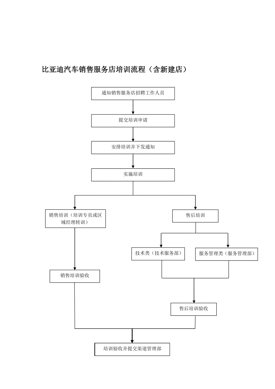 服务店售后培训流程.doc_第1页