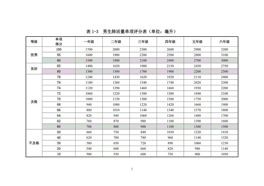 最新(2014)国家学生体质健康监测评分表(全)_第3页