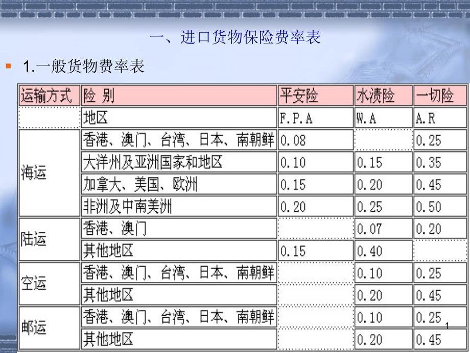 三进口货物保险费率表_第1页