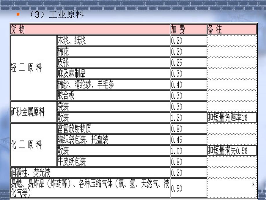 三进口货物保险费率表_第3页