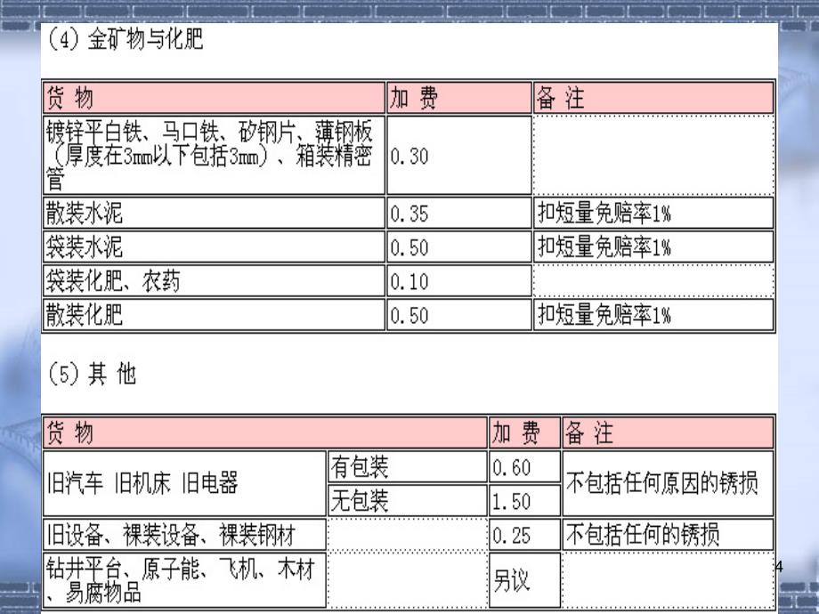 三进口货物保险费率表_第4页