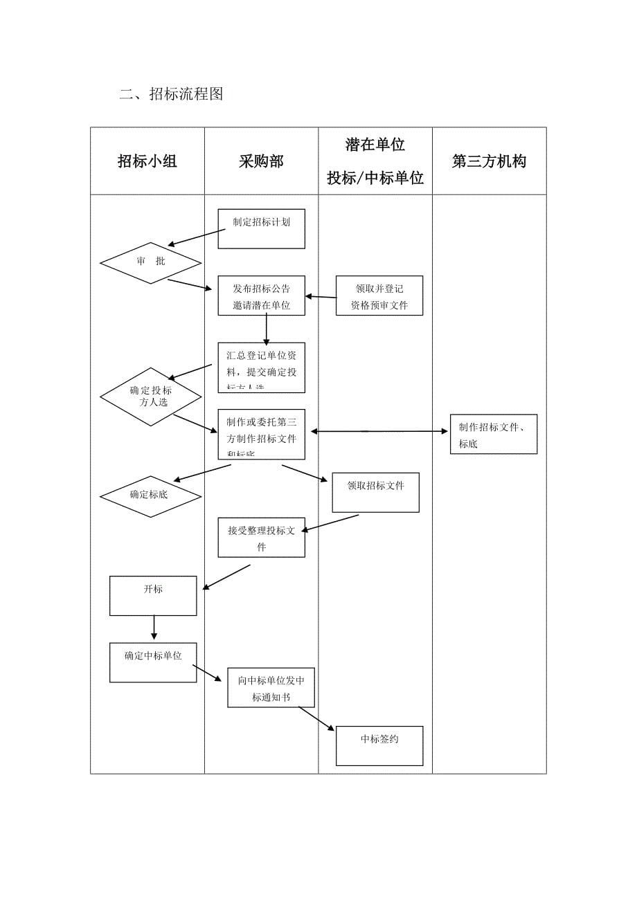 公司采购制度及流程-公司进货流程_第5页