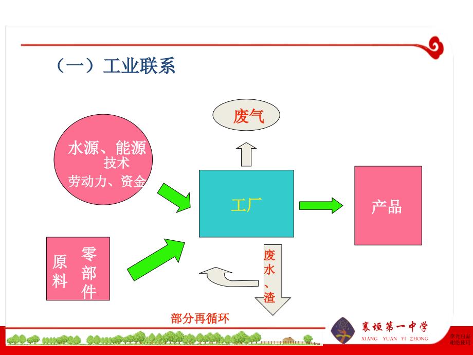 第三章区域产业活动第三节工业区位因素与工业地域联系第二课时内容_第3页