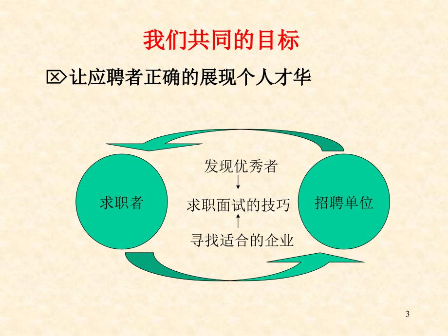 应届毕业生应聘培训.ppt_第3页