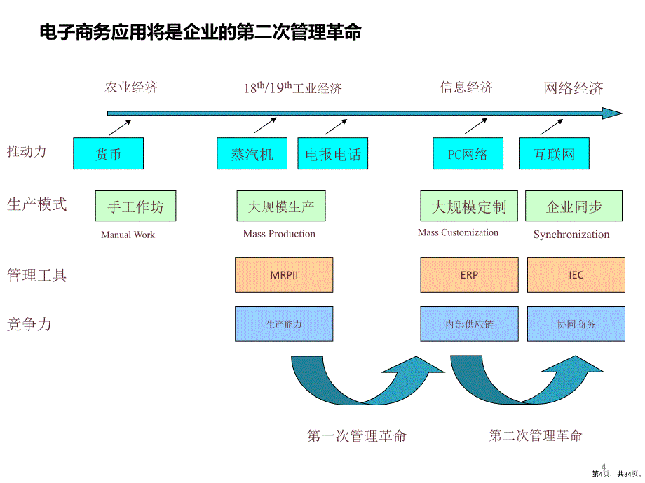 电子商务与网络营销专题讲座课件_第4页