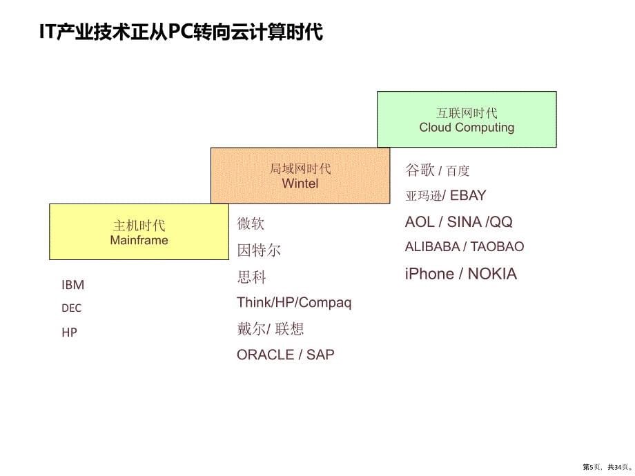 电子商务与网络营销专题讲座课件_第5页