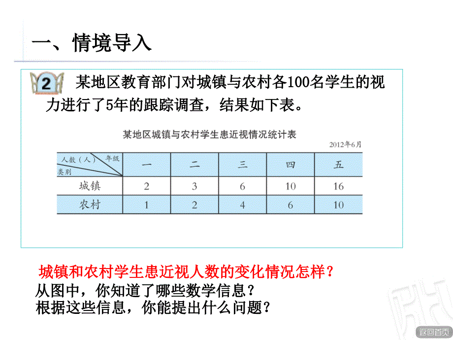 青岛版数学五下第六单元爱护眼睛——复式统计图课件1_第2页