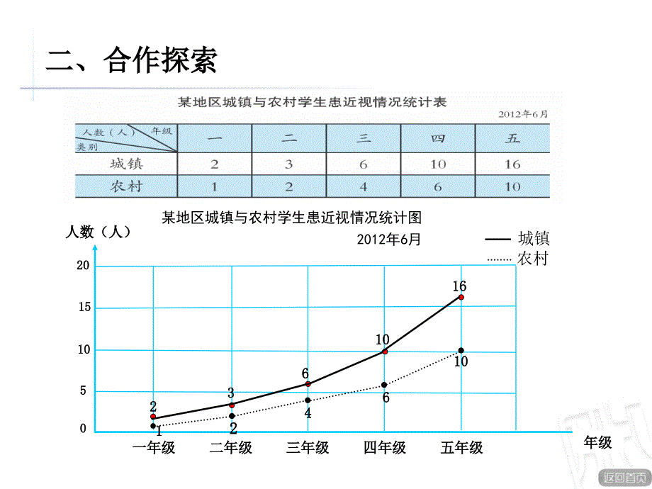 青岛版数学五下第六单元爱护眼睛——复式统计图课件1_第4页