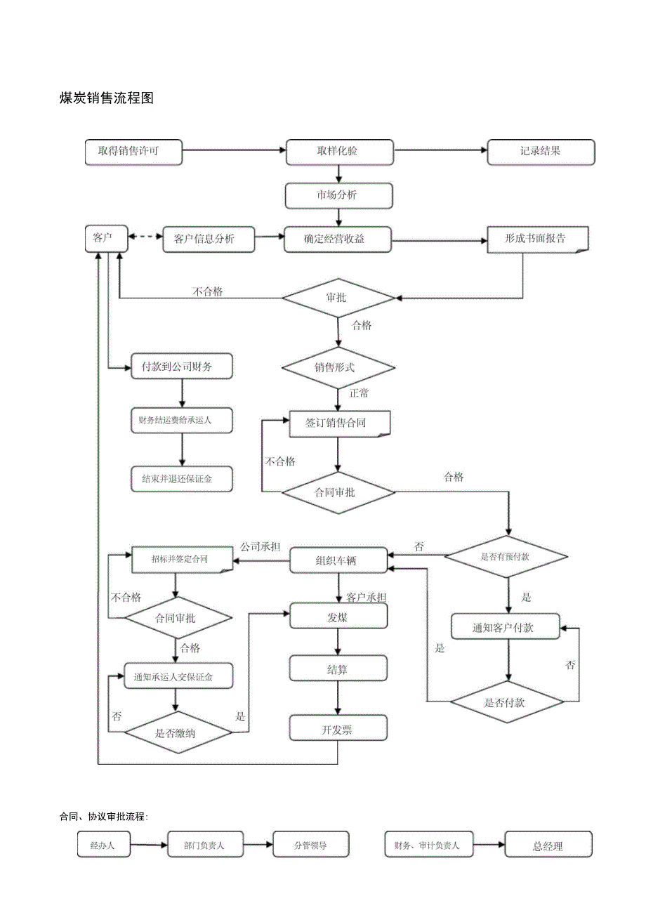 煤炭销售流程图新_第1页