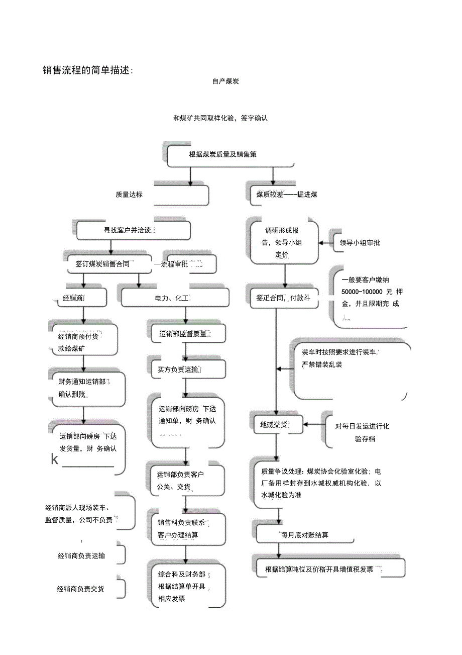 煤炭销售流程图新_第2页