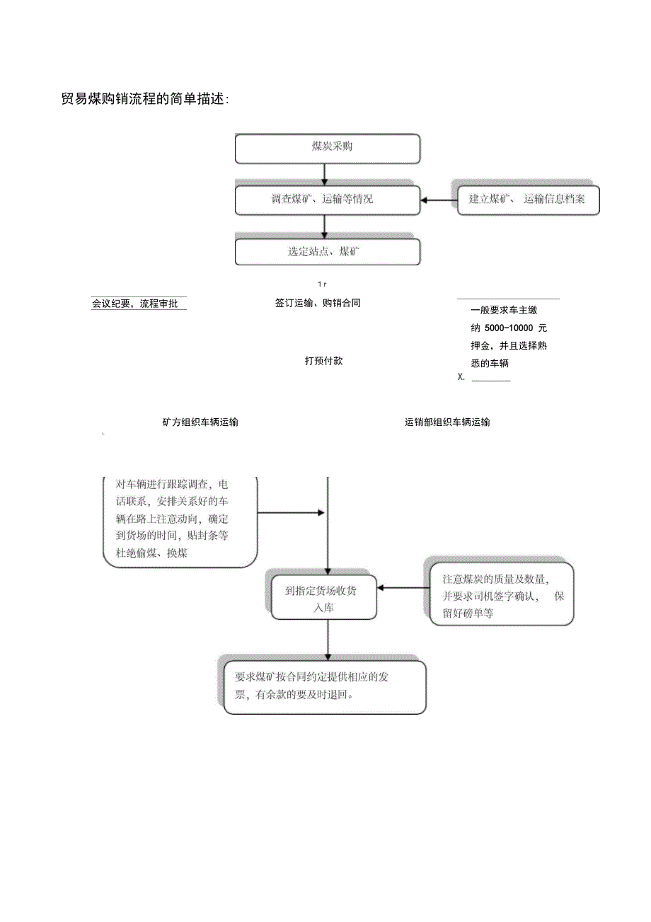 煤炭销售流程图新_第3页