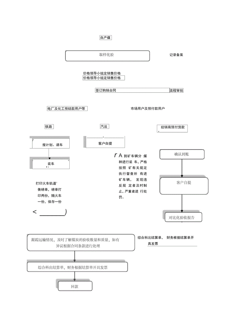 煤炭销售流程图新_第4页