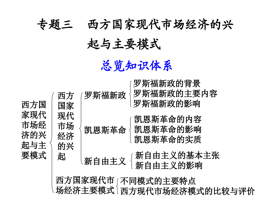 专题三西方国家现代市场经济的兴起与主要模式总览知识体系_第1页