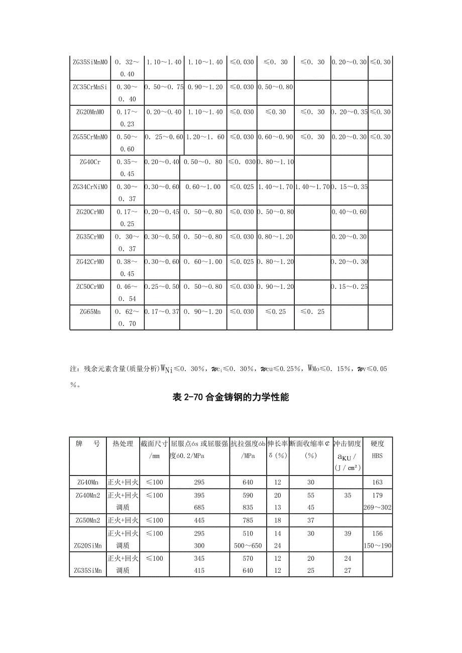 国际及其它国家铸钢牌号表示方法_第5页